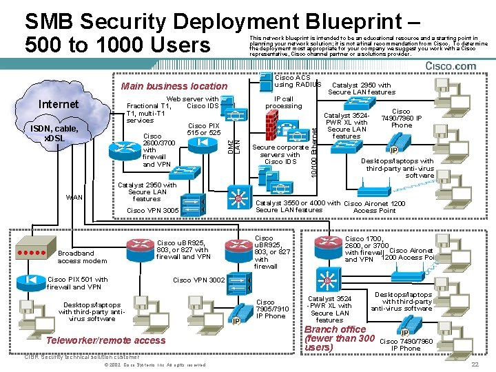 SMB Security Deployment Blueprint – 500 to 1000 Users This network blueprint is intended