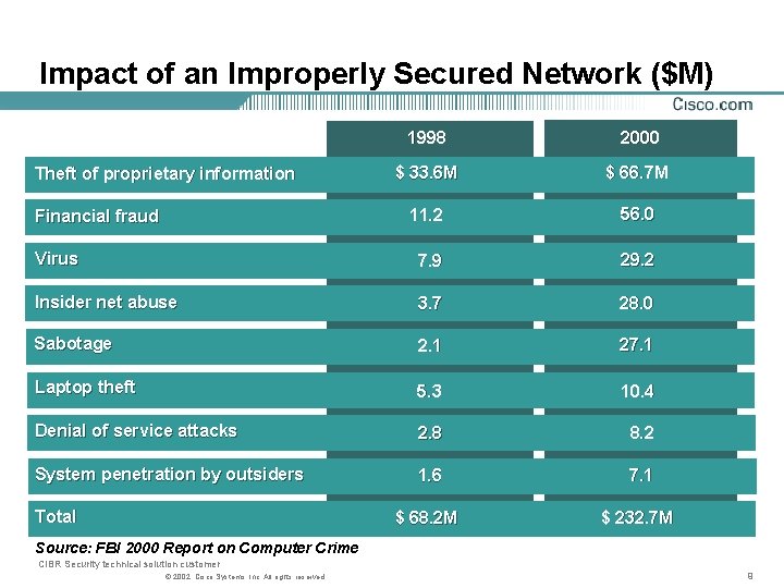 Impact of an Improperly Secured Network ($M) 1998 2000 $ 33. 6 M $