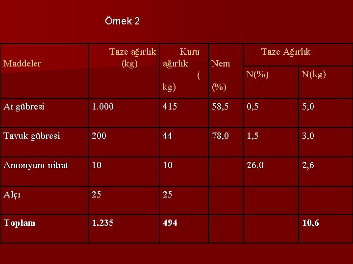 Örnek 2 Taze ağırlık Kuru (kg) ağırlık ( kg) Maddeler Taze Ağırlık Nem N(%)