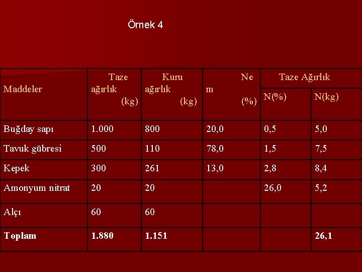 Örnek 4 Maddeler Taze Kuru ağırlık m (kg) Ne Taze Ağırlık Buğday sapı 1.