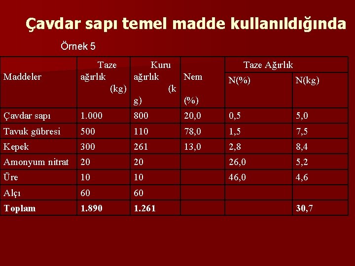 Çavdar sapı temel madde kullanıldığında Örnek 5 Taze Kuru ağırlık Nem (kg) (k g)