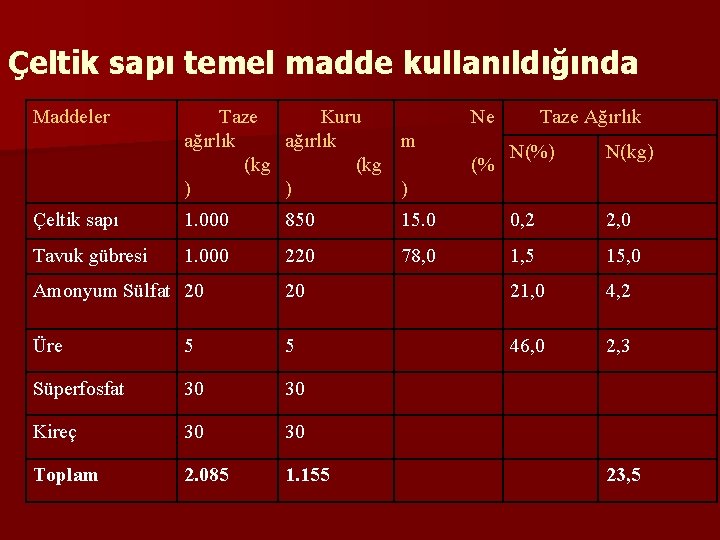 Çeltik sapı temel madde kullanıldığında Maddeler Taze Kuru ağırlık m (kg ) ) )