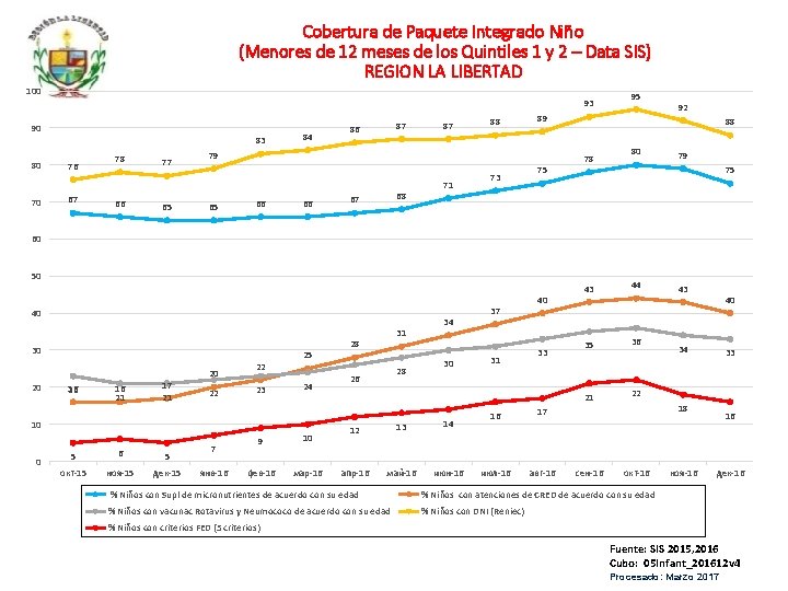 Cobertura de Paquete Integrado Niño (Menores de 12 meses de los Quintiles 1 y