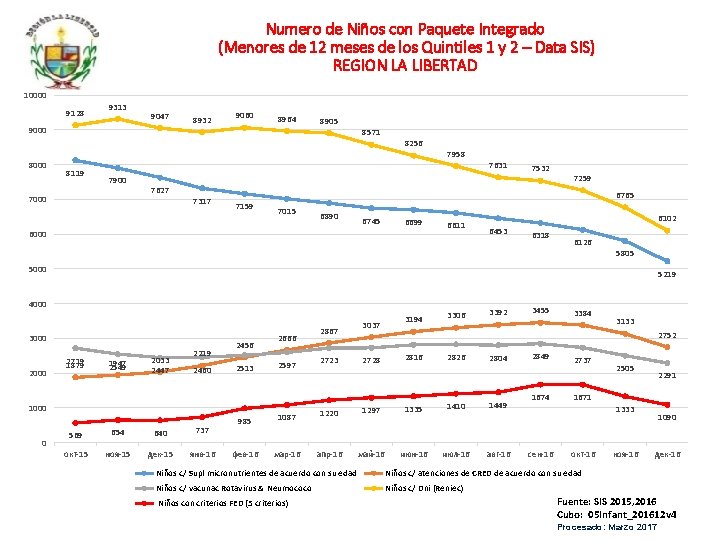 Numero de Niños con Paquete Integrado (Menores de 12 meses de los Quintiles 1