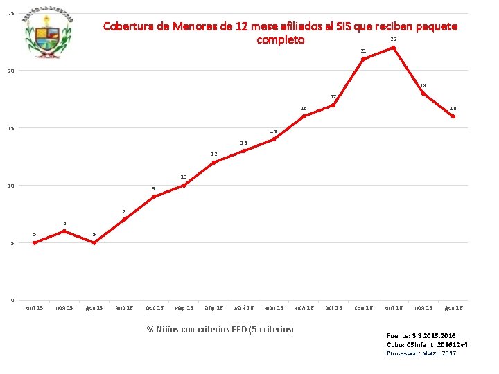 25 Cobertura de Menores de 12 mese afiliados al SIS que reciben paquete 22