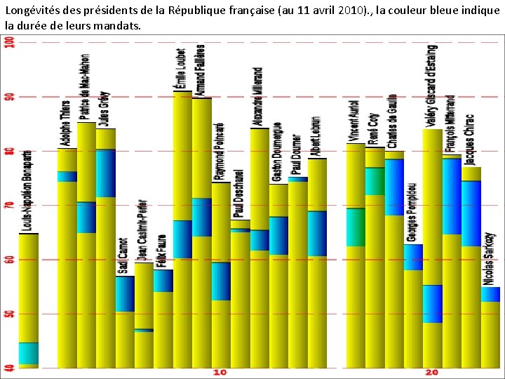 Longévités des présidents de la République française (au 11 avril 2010). , la couleur