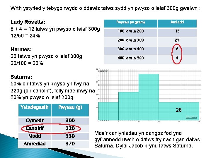 Wrth ystyried y tebygolrwydd o ddewis tatws sydd yn pwyso o leiaf 300 g