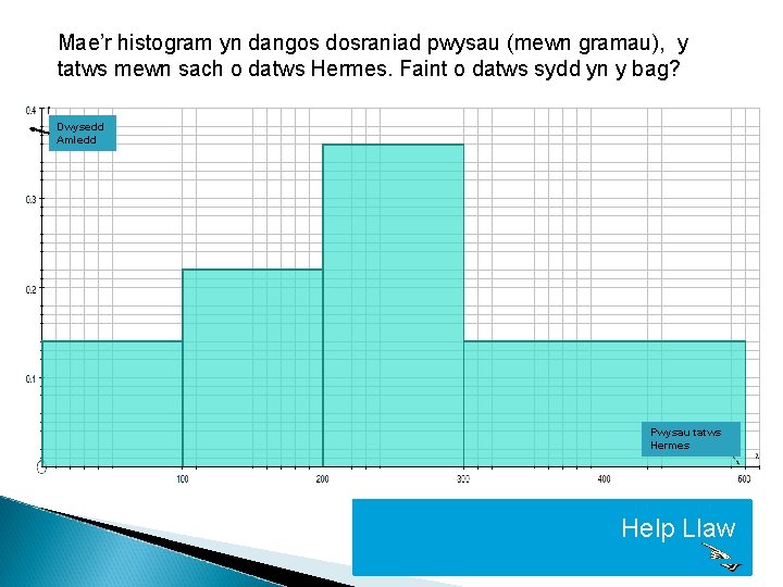 Mae’r histogram yn dangos dosraniad pwysau (mewn gramau), y tatws mewn sach o datws