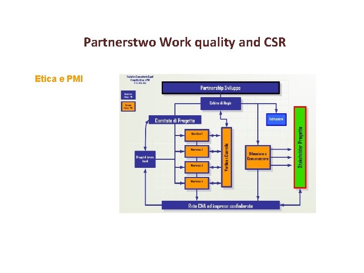 Partnerstwo Work quality and CSR Etica e PMI 