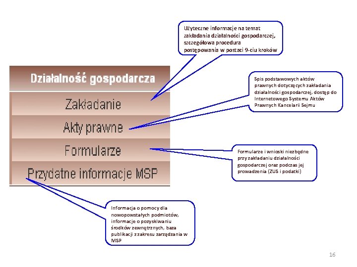 Użyteczne informacje na temat zakładania działalności gospodarczej, szczegółowa procedura postępowania w postaci 9 -ciu