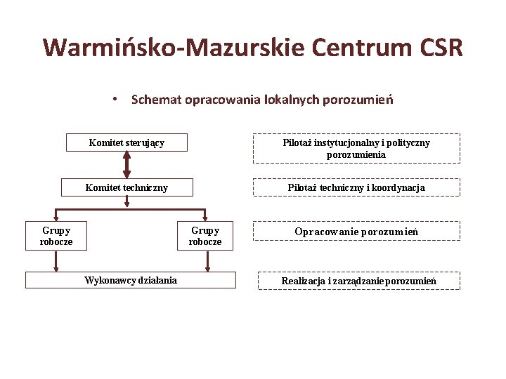 Warmińsko-Mazurskie Centrum CSR • Schemat opracowania lokalnych porozumień Komitet sterujący Pilotaż instytucjonalny i polityczny