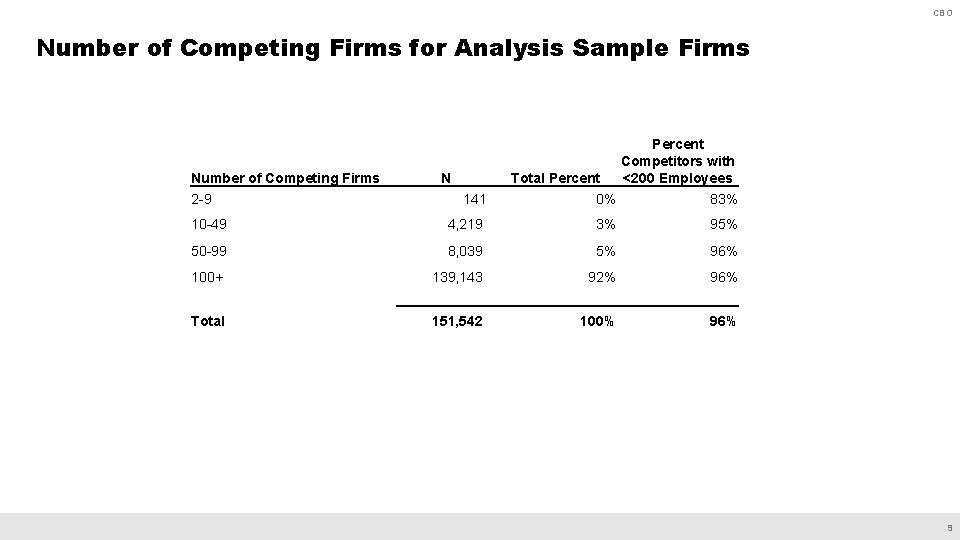 CBO Number of Competing Firms for Analysis Sample Firms Number of Competing Firms 2