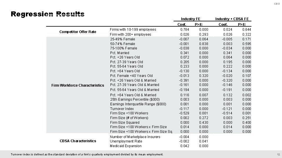 CBO Regression Results Competitor Offer Rate Firm Workforce Characteristics CBSA Characteristics Industry FE Firms