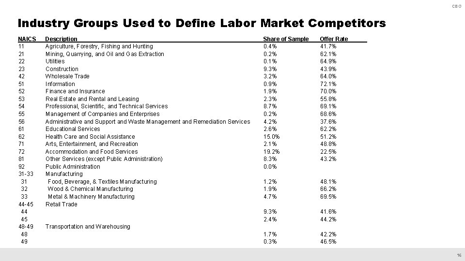 CBO Industry Groups Used to Define Labor Market Competitors NAICS 11 21 22 23