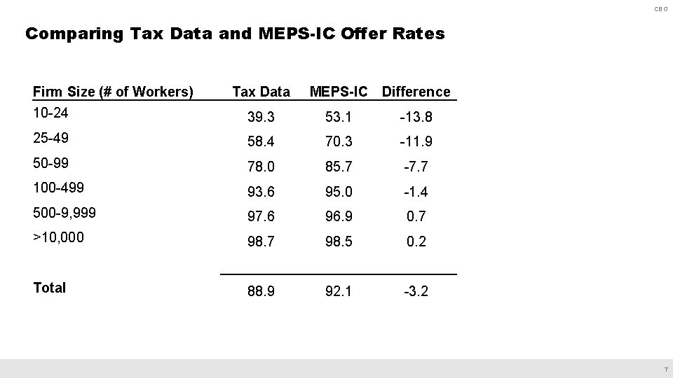 CBO Comparing Tax Data and MEPS-IC Offer Rates Firm Size (# of Workers) Tax