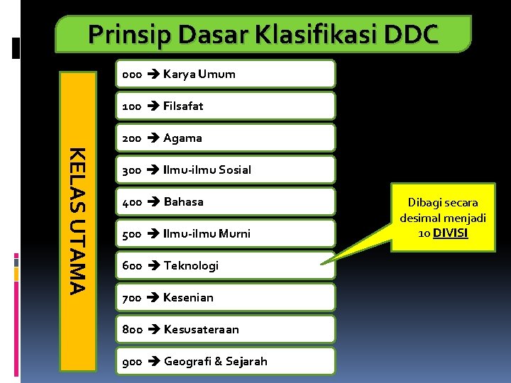 Prinsip Dasar Klasifikasi DDC 000 Karya Umum 100 Filsafat 200 Agama KELAS UTAMA 300