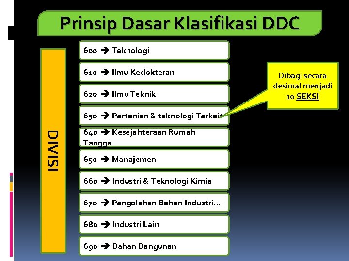 Prinsip Dasar Klasifikasi DDC 600 Teknologi 610 Ilmu Kedokteran 620 Ilmu Teknik 630 Pertanian