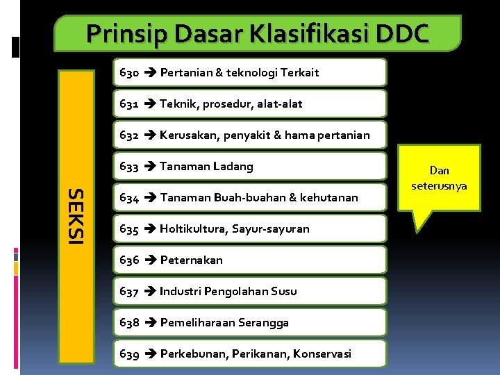 Prinsip Dasar Klasifikasi DDC 630 Pertanian & teknologi Terkait 631 Teknik, prosedur, alat-alat 632