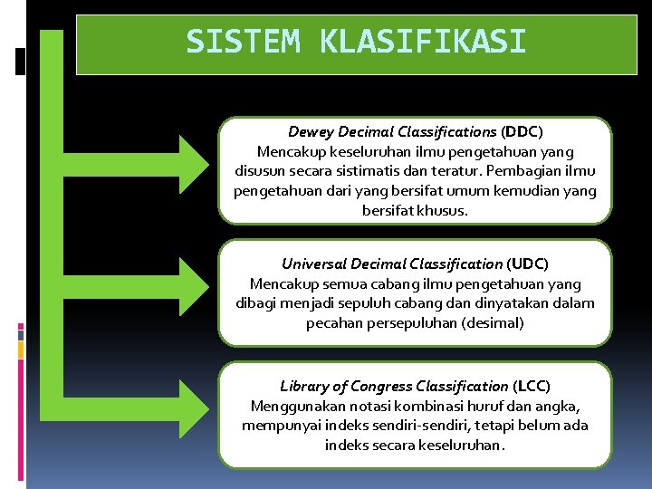 SISTEM KLASIFIKASI Dewey Decimal Classifications (DDC) Mencakup keseluruhan ilmu pengetahuan yang disusun secara sistimatis