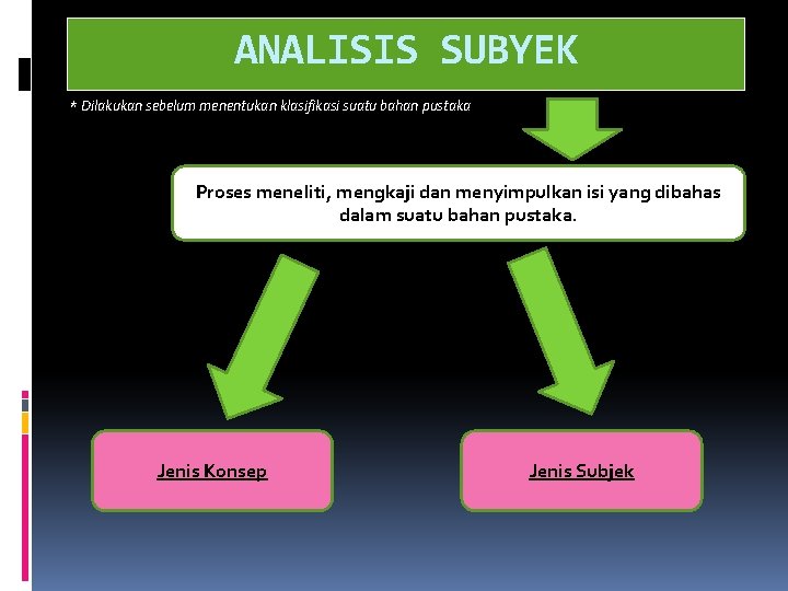 ANALISIS SUBYEK * Dilakukan sebelum menentukan klasifikasi suatu bahan pustaka Proses meneliti, mengkaji dan