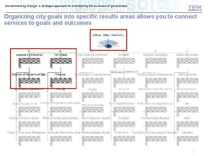 Government by Design: A strategic approach to architecting the business of government Organizing city