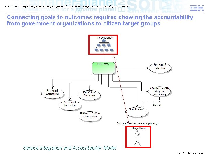 Government by Design: A strategic approach to architecting the business of government Connecting goals