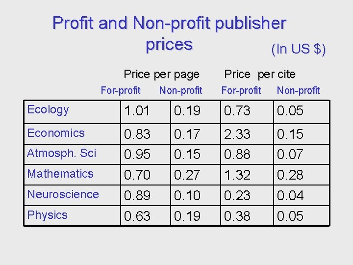 Profit and Non-profit publisher prices (In US $) Price per page For-profit Non profit
