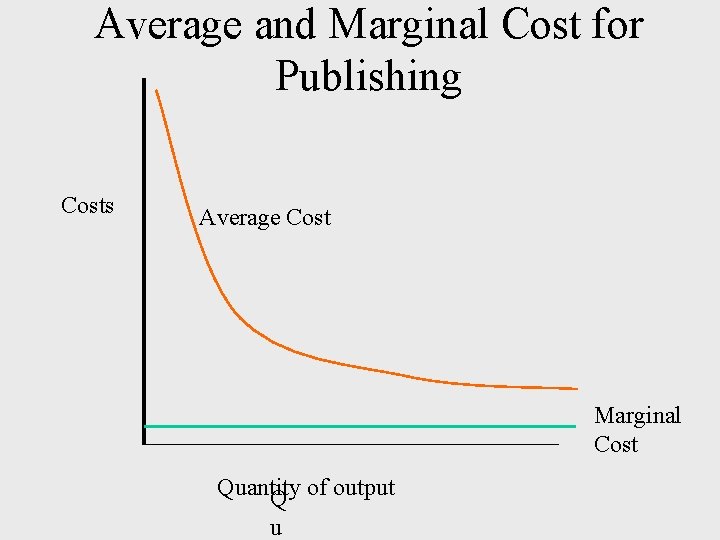Average and Marginal Cost for Publishing Costs Average Cost Marginal Cost Quantity Q of