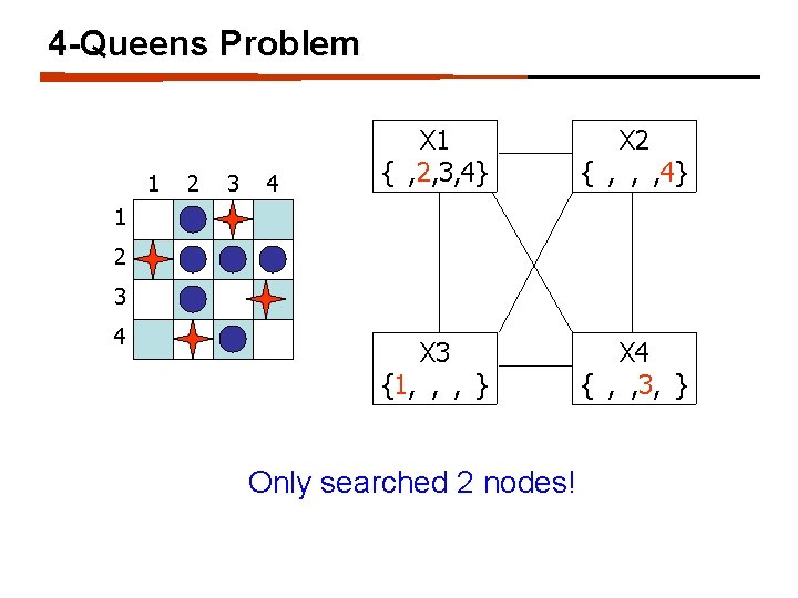 4 -Queens Problem 1 2 3 4 X 1 {1, 2, 3, 4} X