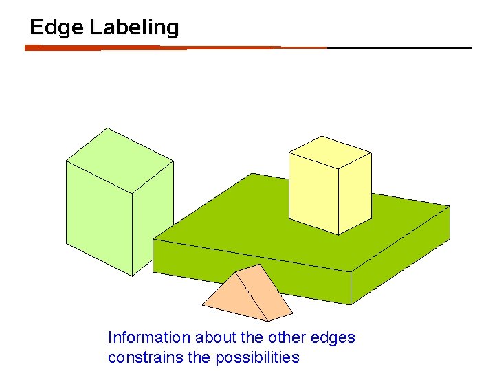Edge Labeling Information about the other edges constrains the possibilities 