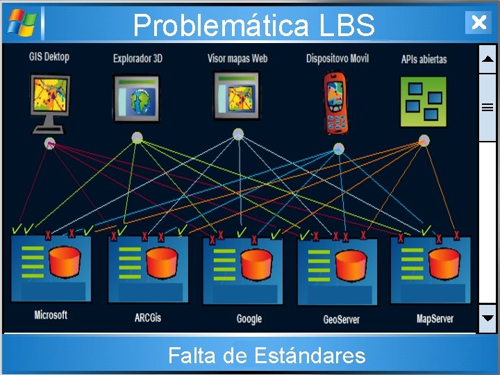 Problemática LBS Falta de Estándares 