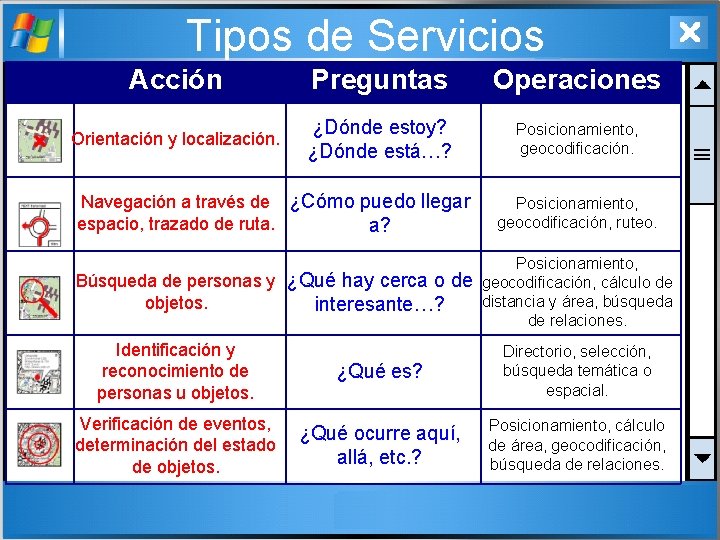 Tipos de Servicios Acción Preguntas Operaciones Orientación y localización. ¿Dónde estoy? ¿Dónde está…? Posicionamiento,