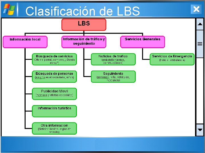 Clasificación de LBS 