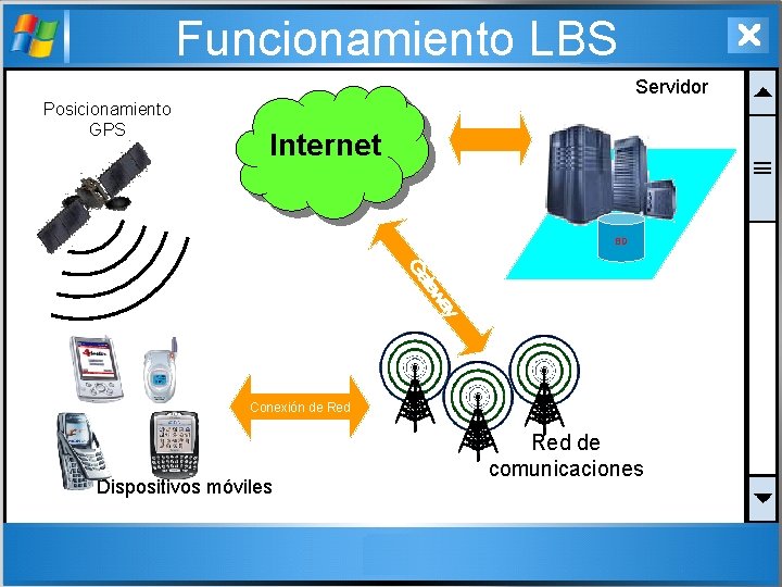 Funcionamiento LBS Servidor Posicionamiento GPS Internet BD Conexión de Red Dispositivos móviles Red de