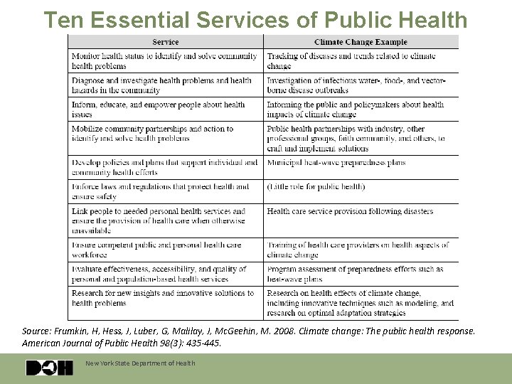 Ten Essential Services of Public Health Source: Frumkin, H, Hess, J, Luber, G, Malilay,