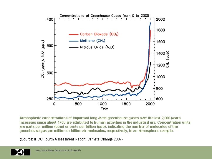 Atmospheric concentrations of important long-lived greenhouse gases over the last 2, 000 years. Increases