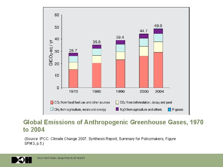 Global Emissions of Anthropogenic Greenhouse Gases, 1970 to 2004 (Source: IPCC. Climate Change 2007: