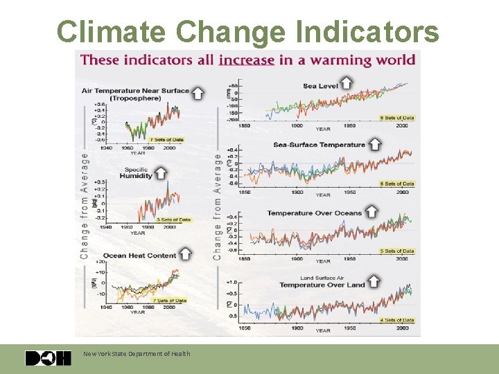 Climate Change Indicators New York State Department of Health 