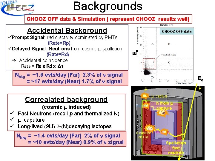 Backgrounds CHOOZ OFF data & Simulation ( represent CHOOZ results well) Accidental Background En