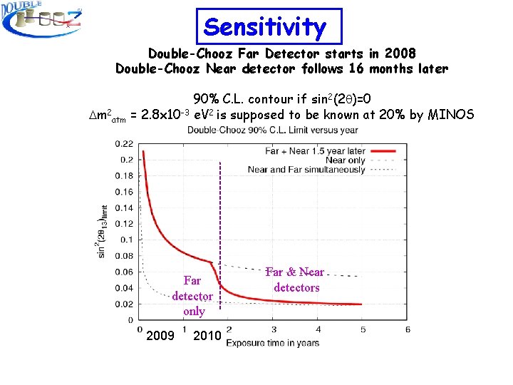 Sensitivity Double-Chooz Far Detector starts in 2008 Double-Chooz Near detector follows 16 months later