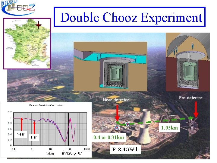 Double Chooz Experiment 1. 05 km Near 0. 4 or 0. 31 km Far