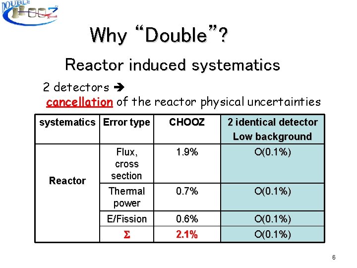 Why “Double”? Reactor induced systematics 2 detectors cancellation of the reactor physical uncertainties systematics