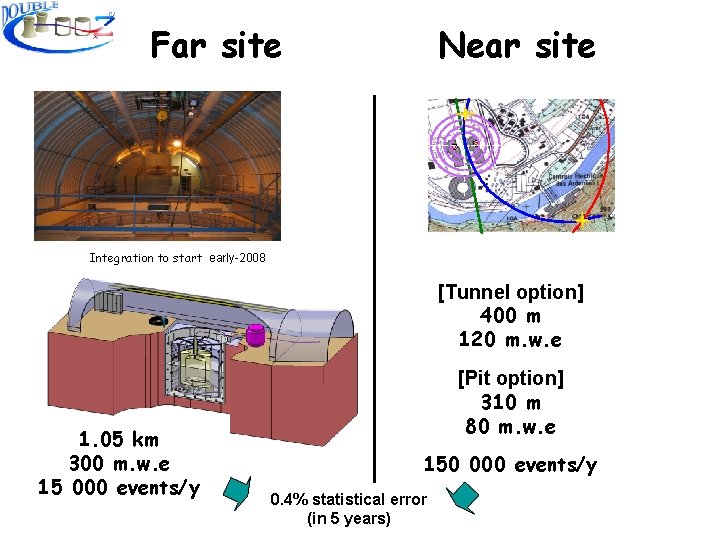 Far site Near site Integration to start early-2008 [Tunnel option] 400 m 120 m.