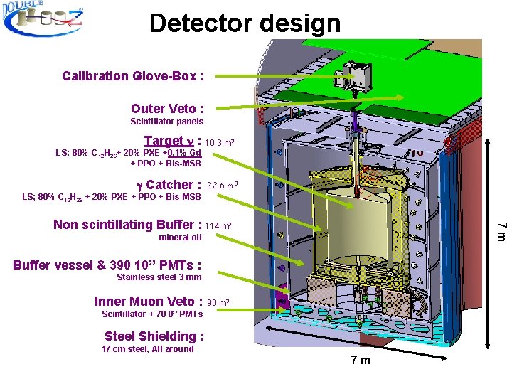 Detector design Calibration Glove-Box : Outer Veto : Scintillator panels Target : 10, 3