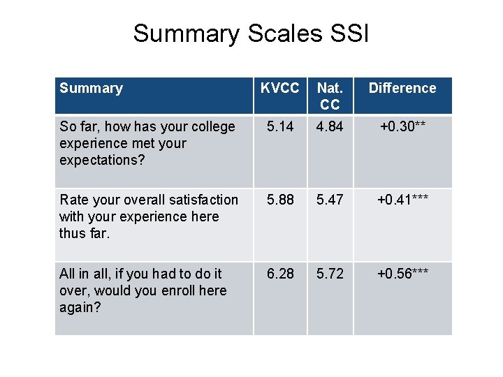 Summary Scales SSI Summary KVCC Nat. CC Difference So far, how has your college