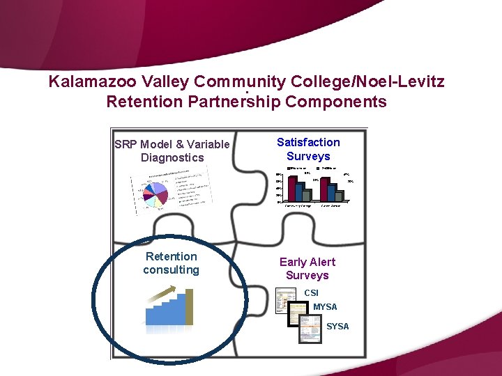 Kalamazoo Valley Community College/Noel-Levitz. Retention Partnership Components SRP Model & Variable Diagnostics Satisfaction Surveys