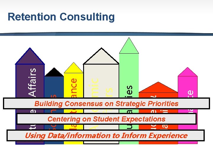 Building Consensus on Strategic Priorities Centering on Student Expectations Finance Budget & Planning Humanities