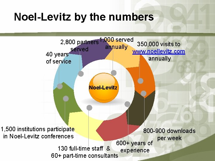 Noel-Levitz by the numbers 2, 800 partners 1, 000 served 350, 000 visits to