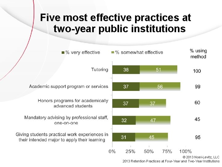 Five most effective practices at two-year public institutions © 2013 Noel-Levitz, LLC 2013 Retention