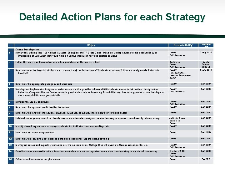 Detailed Action Plans for each Strategy Additional Steps 1 2 3 Institutional Actions Course
